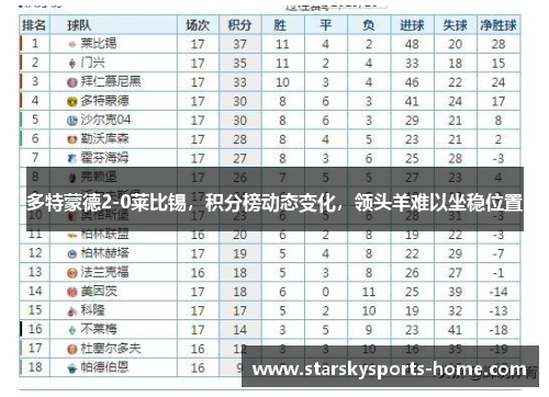 多特蒙德2-0莱比锡，积分榜动态变化，领头羊难以坐稳位置